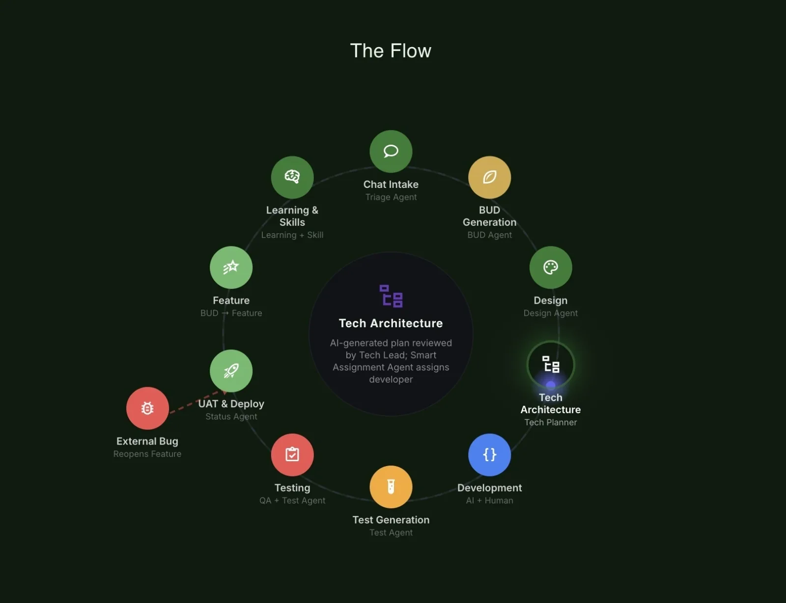 Cover for I Replaced Scrum, Jira, and Our Wiki With 12 AI Agents on a Mac Mini
