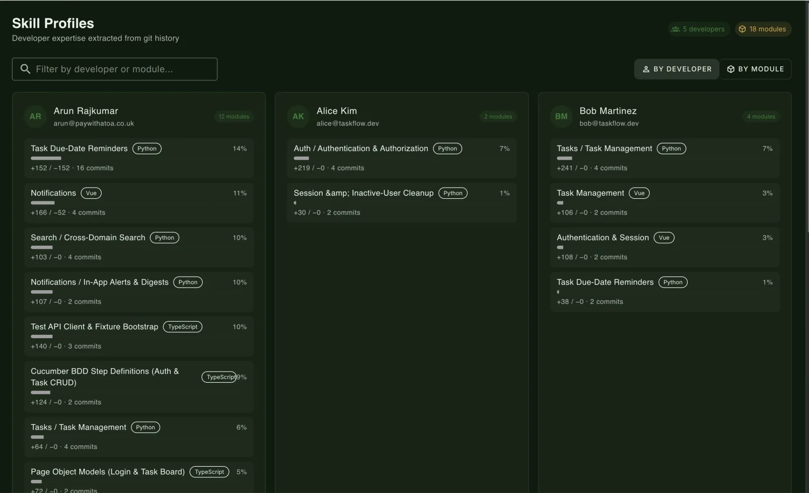 Five developers, eighteen modules, scored from real commits. This is what feeds estimation and routing — not a manage…